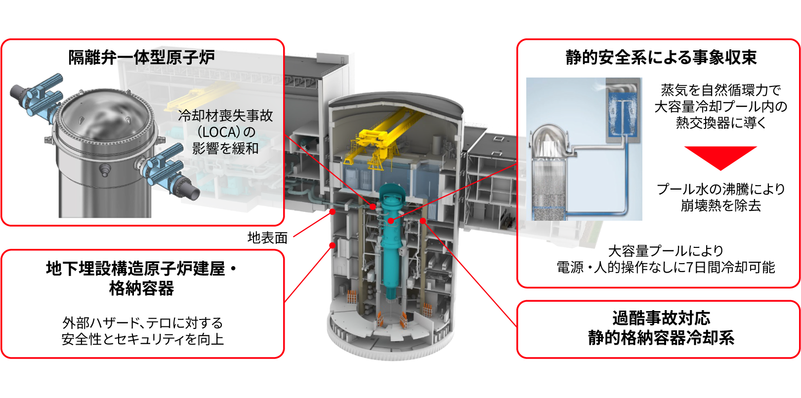 ［図1］小型革新軽水炉 BWRX-300 の概要