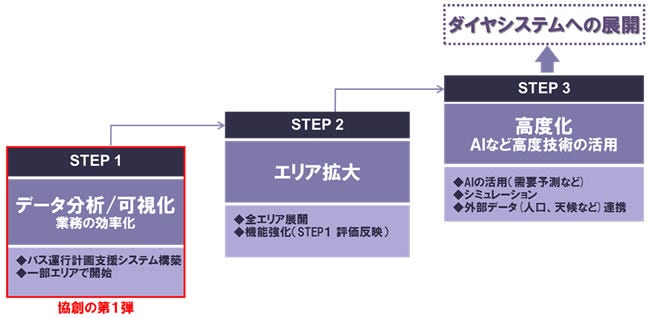[画像]次世代バス事業の将来計画