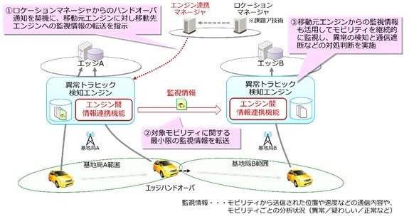 [画像]図2: 分散協調型異常トラヒック検知技術(NTT)