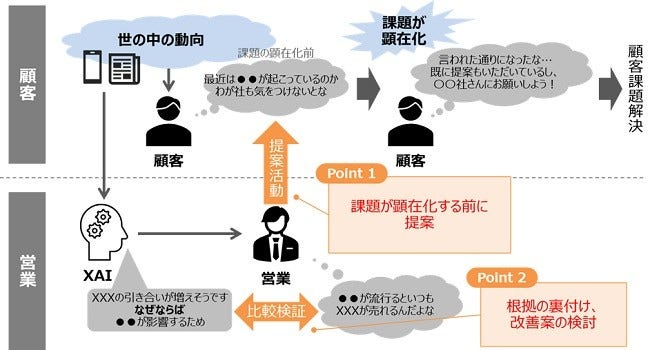 [画像]XAIとトレンドデータを活用して提案活動を支援する仕組み