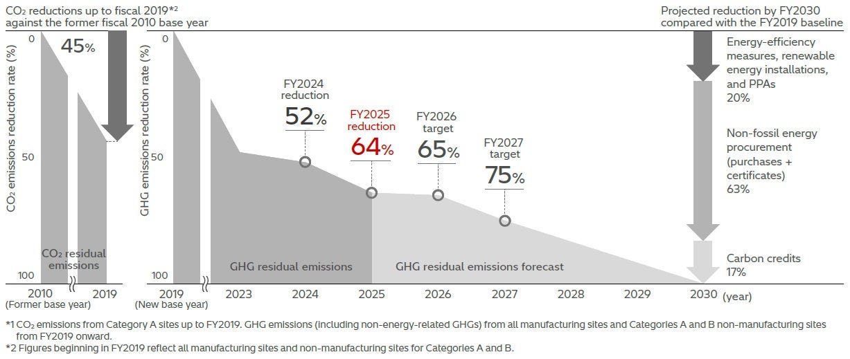 Net Zero chart