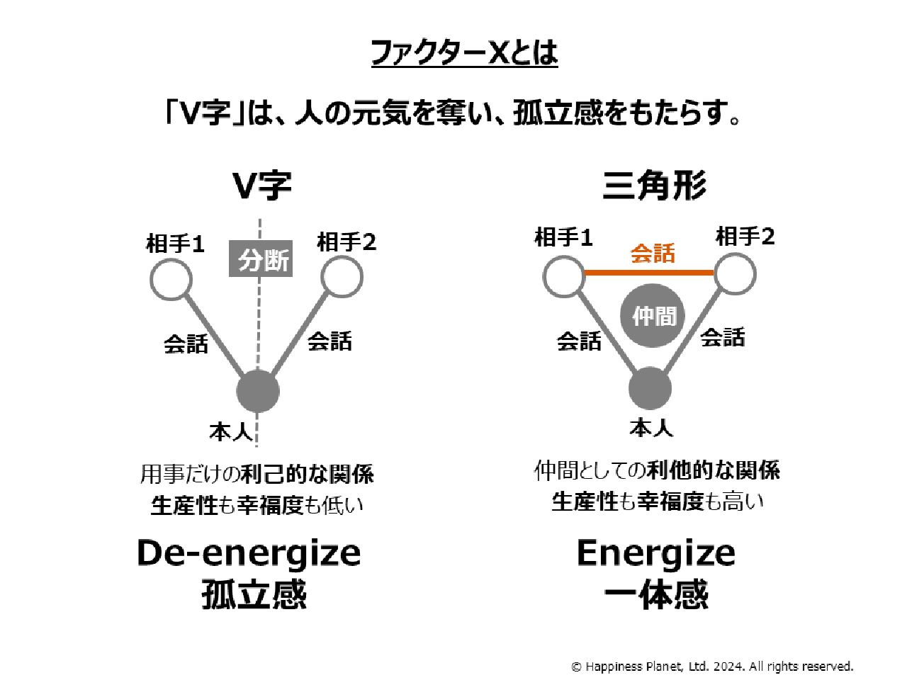 画像1: 幸せな組織に見られる三角形のつながり