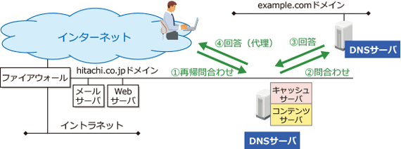 図7：コンテンツサーバとキャッシュサーバ機能を備えたDNSサーバ