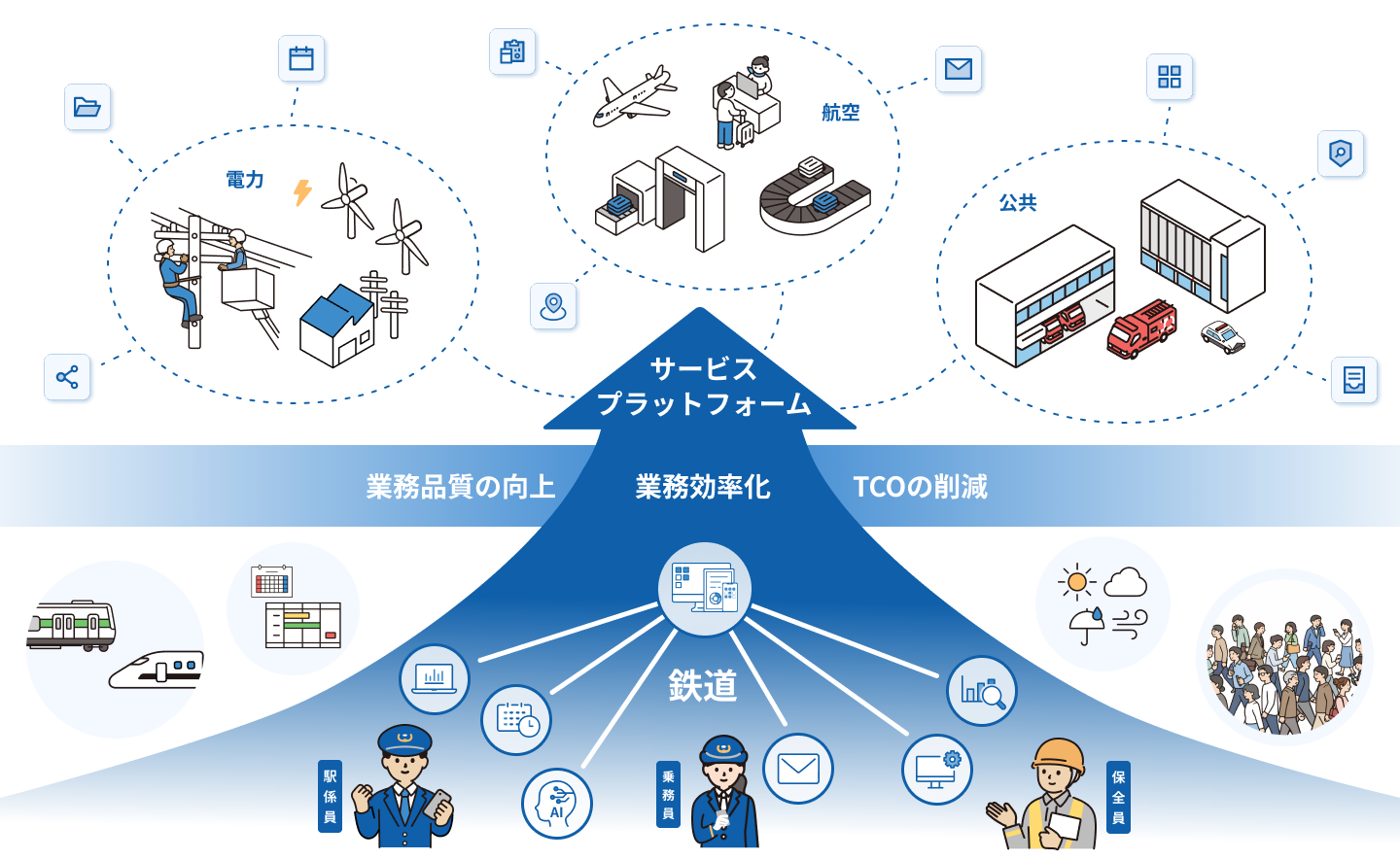 駅業務アプリケーションスイート 将来構想