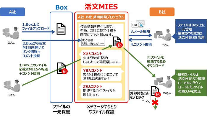 [画像]活文MIES Box連携ソリューションの利用イメージ