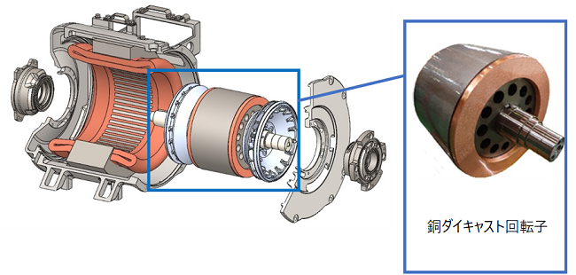 [画像]主電動機の内部構造と銅ダイキャスト回転子外観