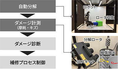 ［図4］スクリュー圧縮機を想定したフィジカルAI駆動再生プロセス