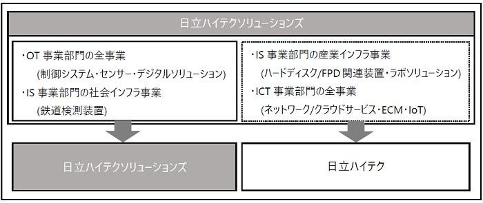 [画像]事業再編の概要