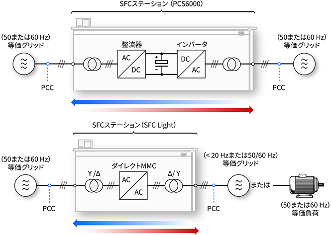 ［図1］インダイレクトコンバータとダイレクトコンバータを用いた異なるグリッド間におけるSFCグリッドインタータイの簡略ブロック図
