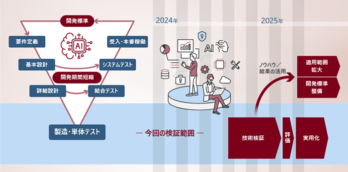 [画像]技術検証の概要