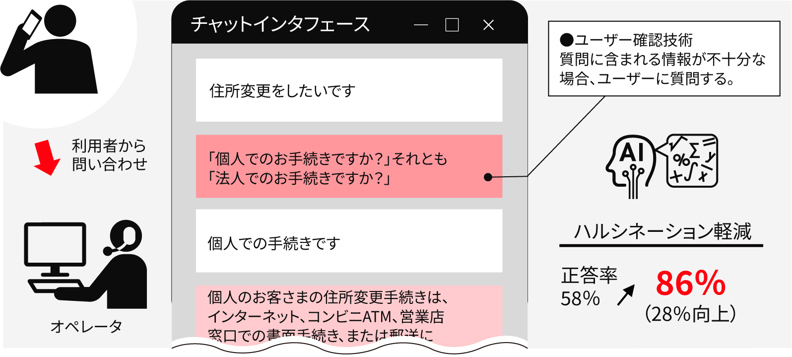 ［図1］ユーザー確認技術の概要