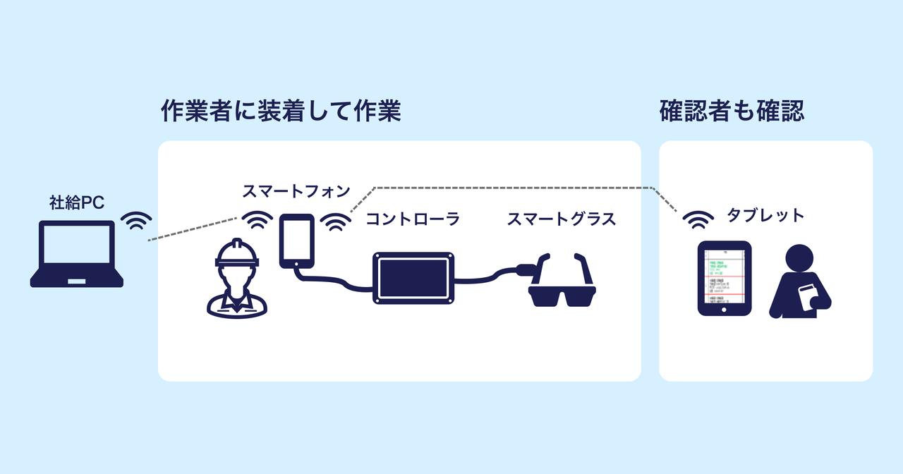 画像: スマートグラス活用イメージ