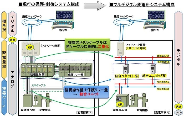 [画像]フルデジタル変電所システムの概要