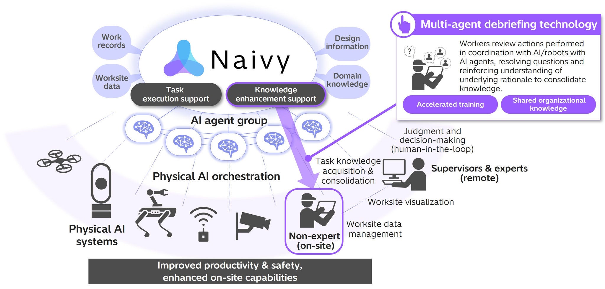 [image]Figure 1. Conceptual overview of the physical AI orchestration system centered on Naivy