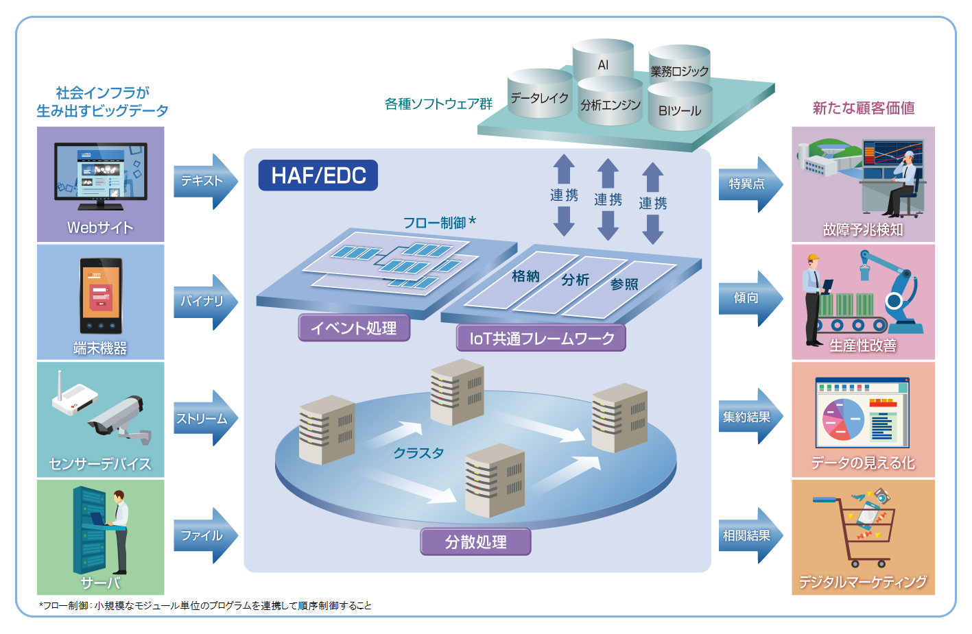 HAF/EDC適用イメージ