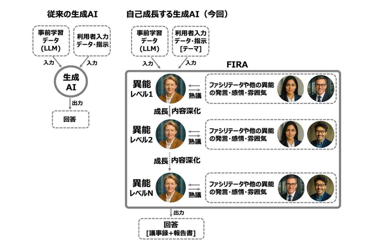 テーマに合わせ、600種のAIエージェント（異能）が熟議し、その場で自己成長する「FIRA」 の全体イメージ図