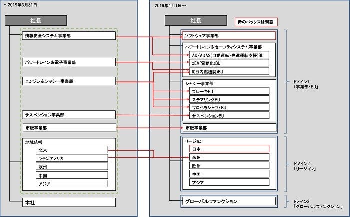 [画像]図:事業体制の変更内容