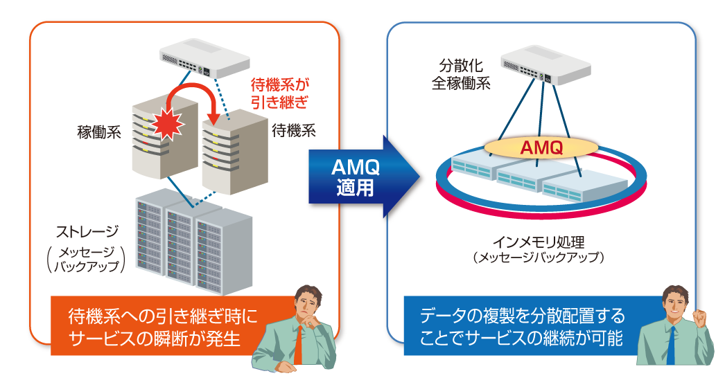 特長2無停止化