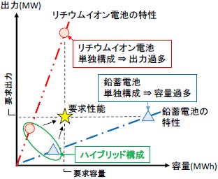 [画像]図2 ハイブリッドBESSの特性イメージ