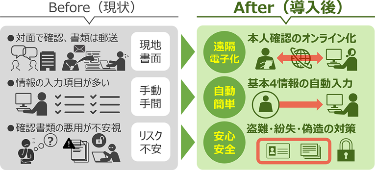 「マイナンバーカードを活用した指静脈登録時の身元確認」|Before（現状）：・対面で確認、書類は郵送（現地・書面）・情報の入力項目が多い（手動・手間）・確認書類の悪用が不安視（リスク・不安）｜After（導入後）：・本人確認のオンライン化（遠隔・電子化）・基本4情報の自動入力（自動・簡単）・盗難・紛失・偽造の対策（安心・安全）