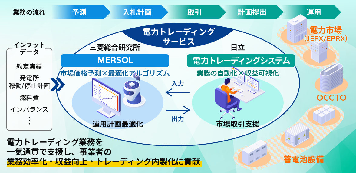 [画像]電力トレーディングサービスの概要