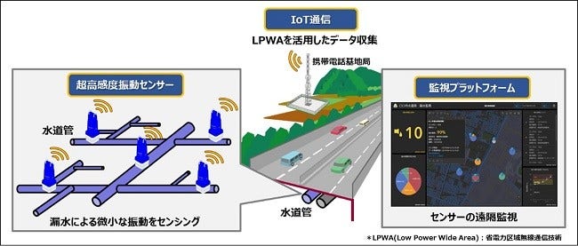[画像]本実証で活用する「漏水検知サービス」の概念図