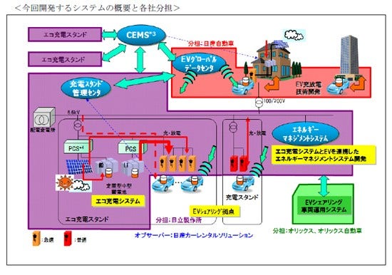 [図]今回開発するシステムの概要と各社分担