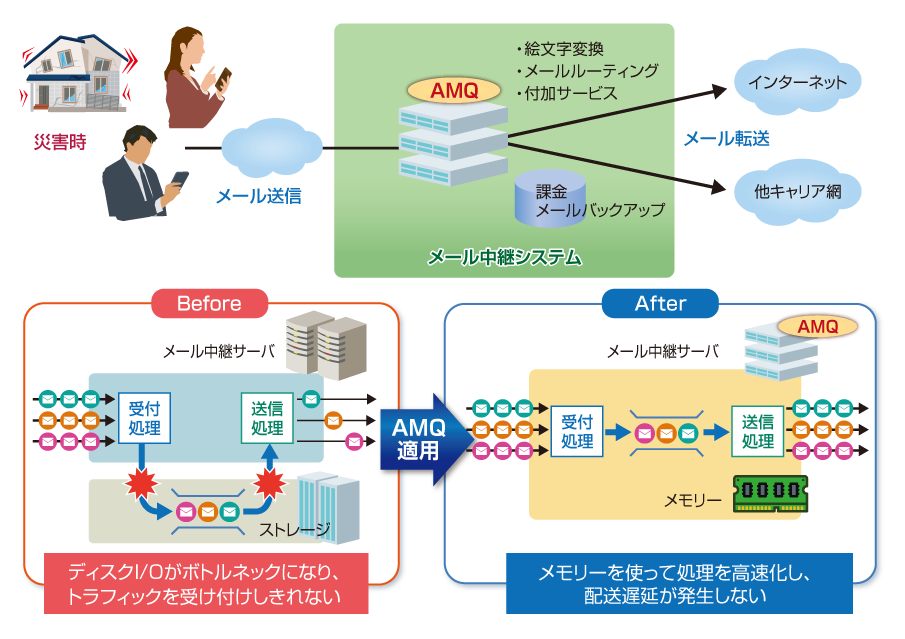 活用例 メール中継システム