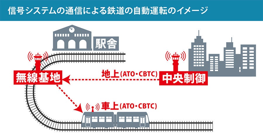 図解】信号技術で広がる鉄道の自動運転、自動車との違い：日立