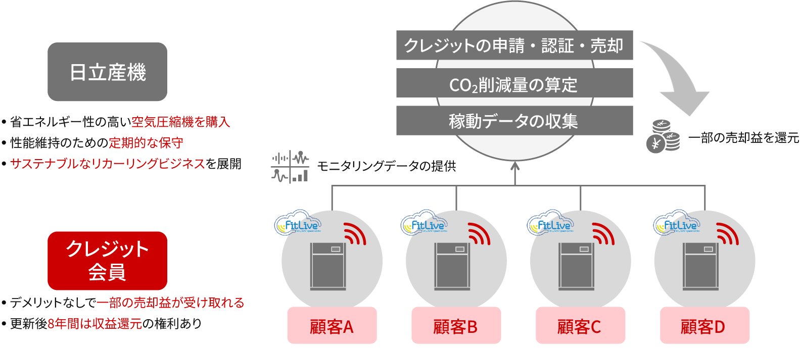 ［図5］J-クレジットを活用したリカーリングビジネスの概要