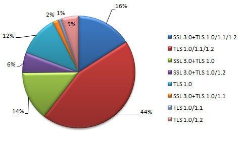 図8：サーバのプロトコルサポート状況