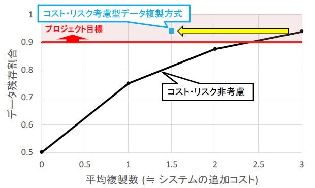 [画像]図2. コスト・リスク考慮型データ複製方式によるデータ残存割合向上効果(サーバー台数24)