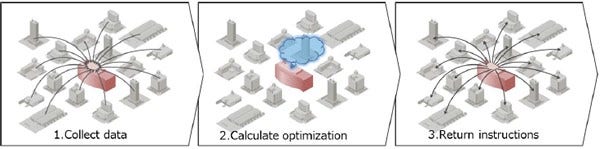 [image] Figure 1. Conceptual diagram of Centralized Control Method