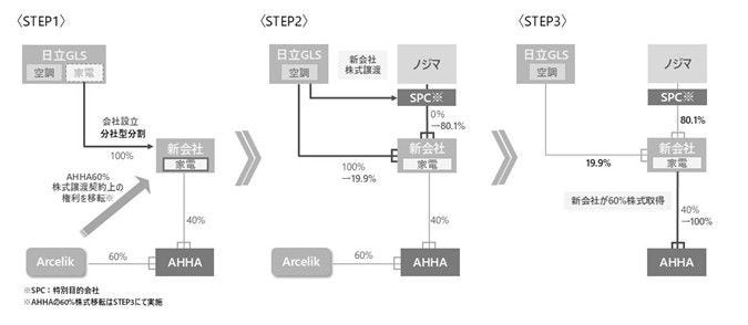 [画像]本資本再編の概要図