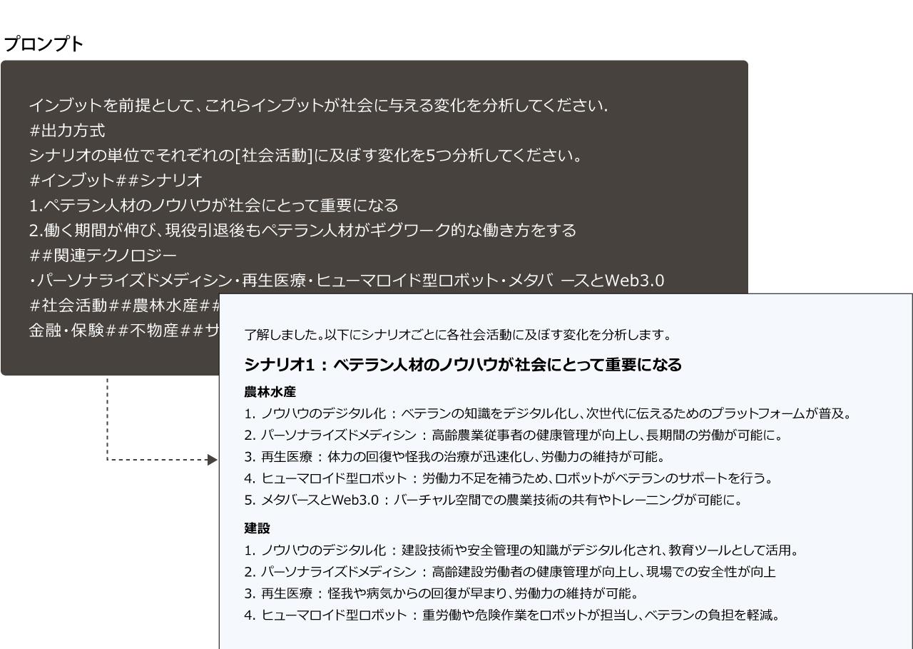 画像: 生成AIが膨大なデータから固定観念に縛られず、将来起こる変化を網羅的に洗い出してくれる。