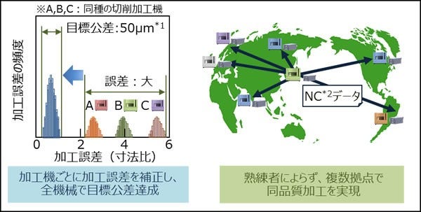 [画像]図1 切削加工における熟練者加工ノウハウのデジタル化の概要