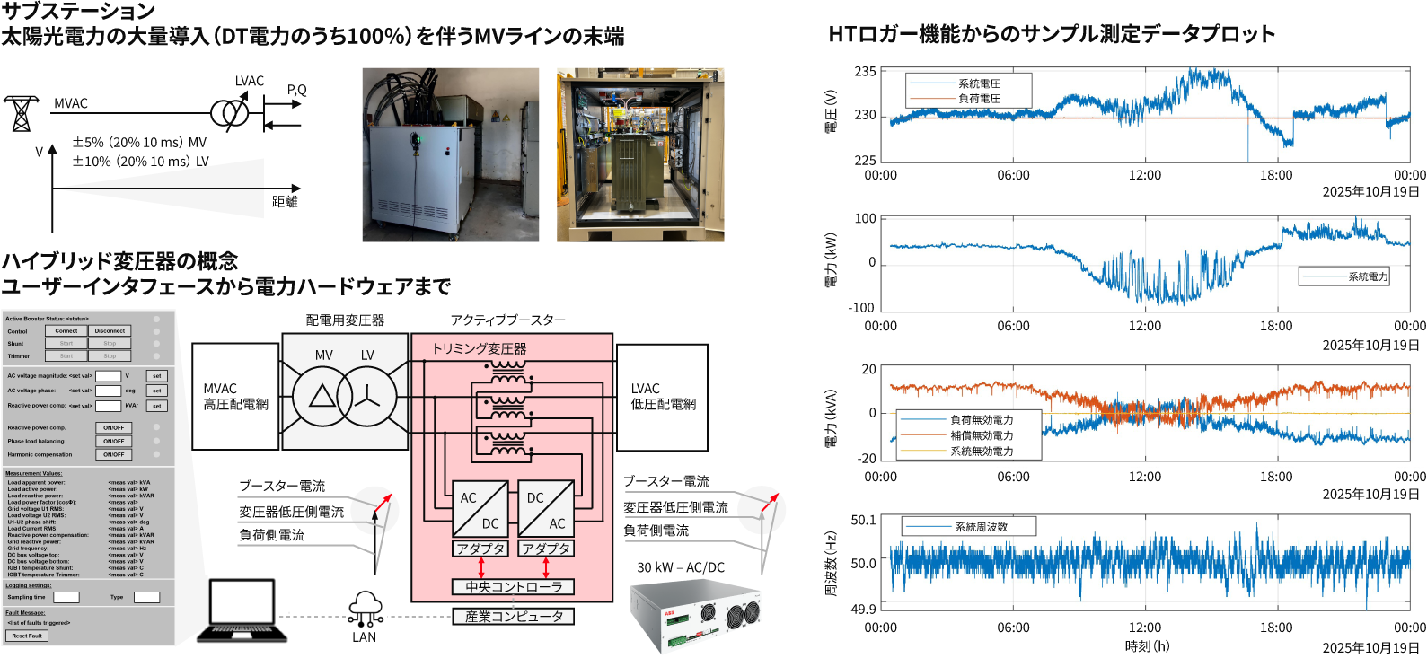 ［図12］ハイブリッド変圧器の概念と250 kwパイロット試験の様子および制御・監視データの記録