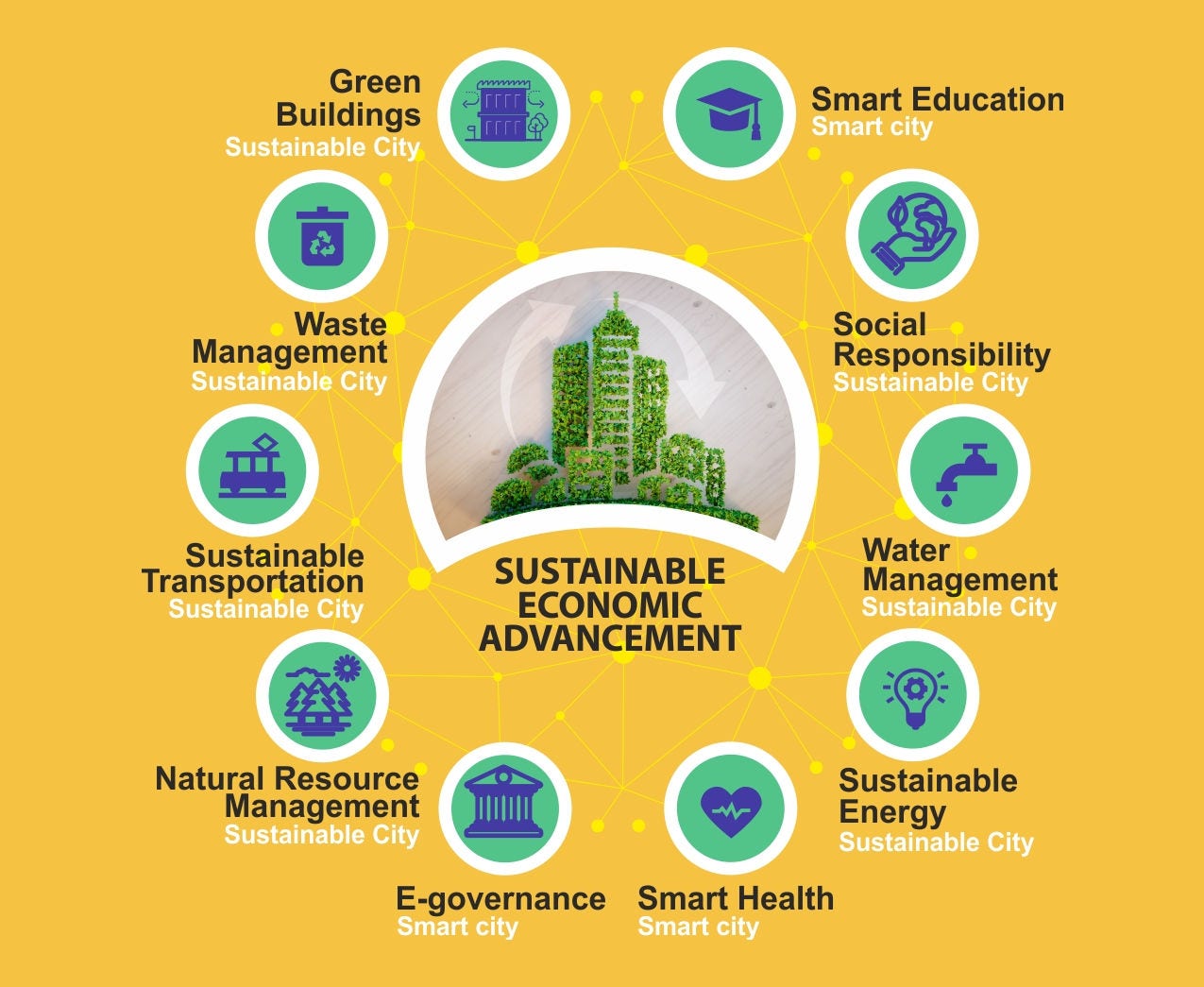 sustainable economic advancement