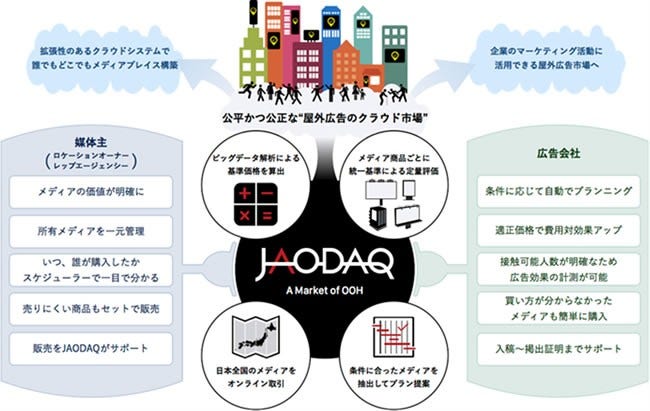 [画像]日本屋外広告取引市場「JAODAQ®」の概要図