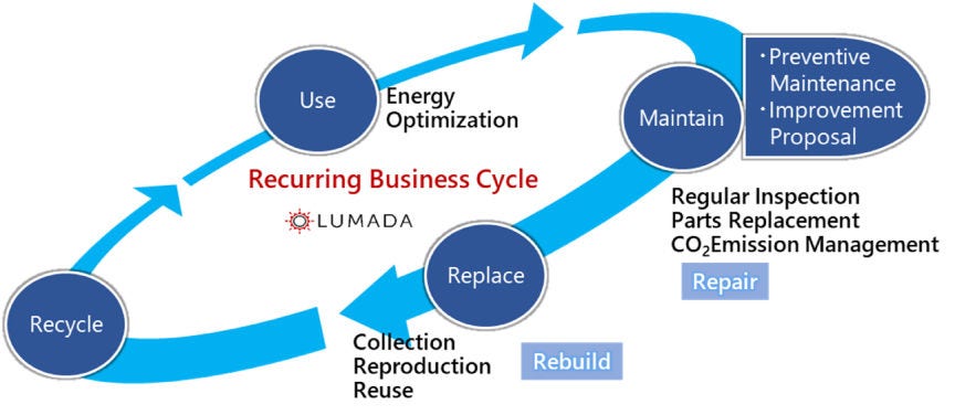 Lumada: A collective term for solutions, services and technologies using Hitachi's advanced digital technologies to generate value from customer data and accelerate digital innovation