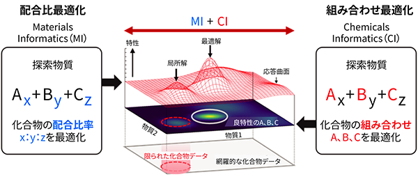 ［図7］CIとMIの連携イメージ