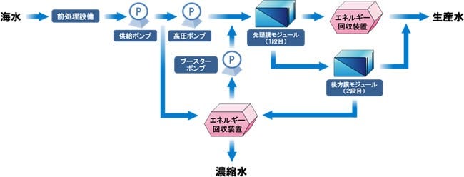 [画像]低圧多段高収率海水淡水化システムのフロー