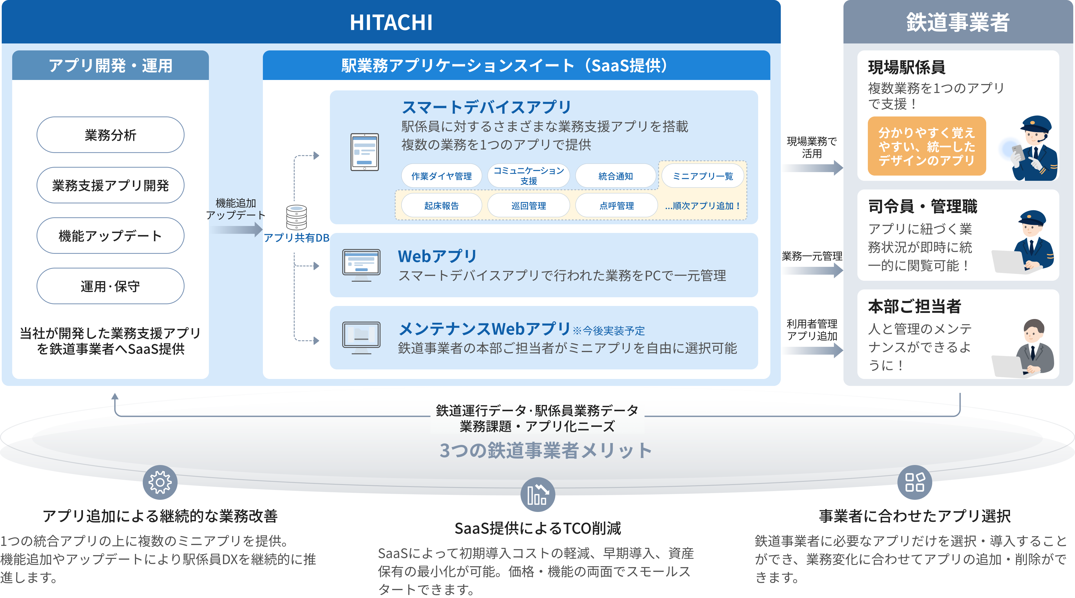 駅業務アプリケーションスイート 提供形態