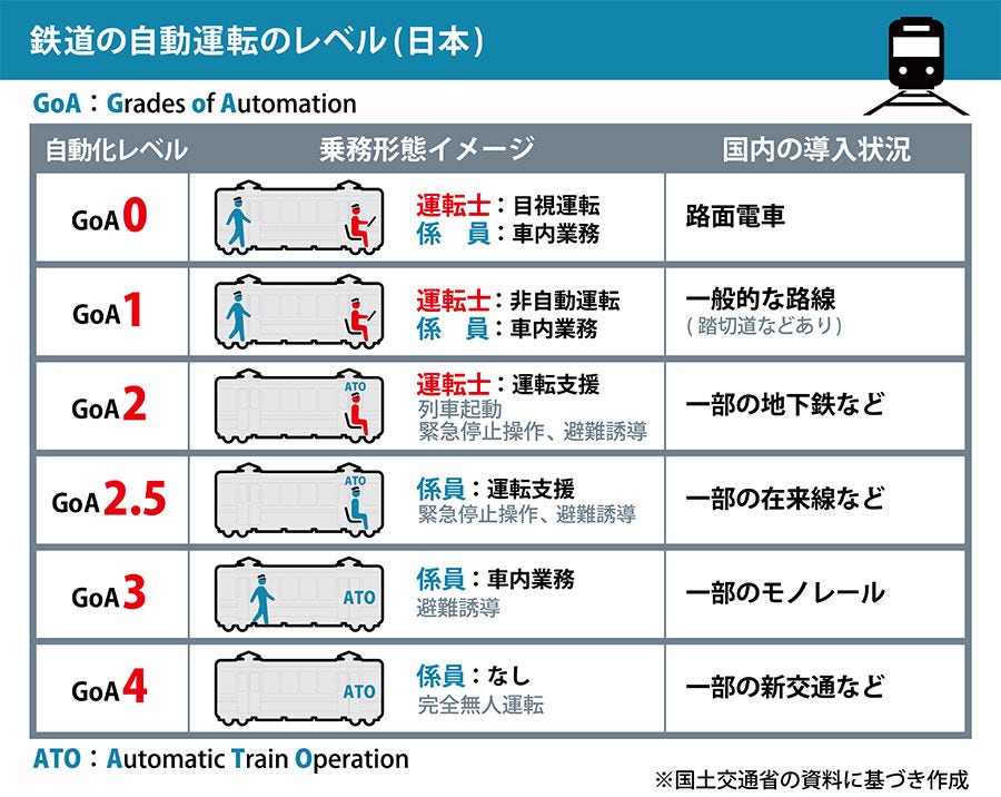 図解】信号技術で広がる鉄道の自動運転、自動車との違い：日立