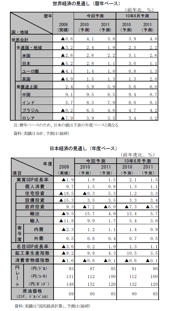 [図上]世界経済の見通し（暦年ベース）、[図下]日本経済の見通し（年度ベース）