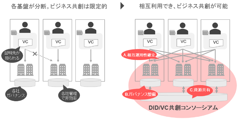 DID/VCを活用したサービスを提供、または研究開発を進めている会員企業各社の仕様調査を実施し、企業横断で仕様のすり合わせが必要な領域を特定し、今後の対応方針を整理