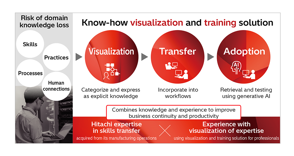 [5] Comprehensive Approach to Visualization, Transfer, and Adoption of Domain Knowledge