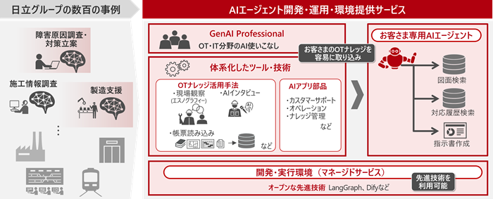 [画像]「生成 AI 活用プロフェッショナルサービス powered by Lumada」の強化