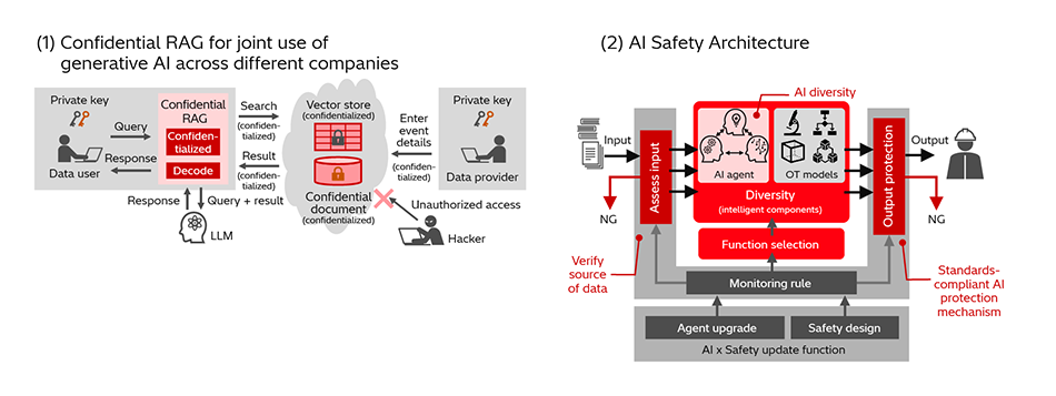 [2] Overview of Security & Safety for AI