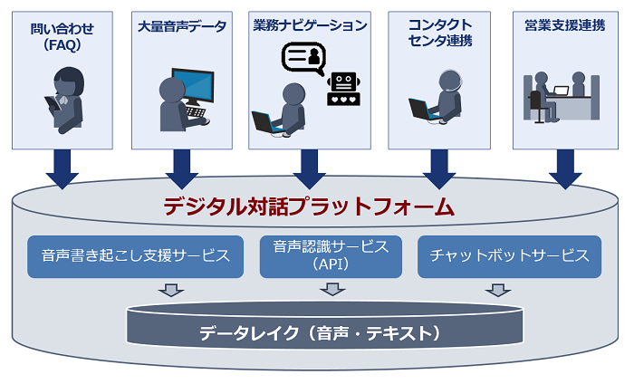 問い合わせ（FAQ）、大量音声データ、業務ナビゲーション、コンタクトセンタ連携、業務支援連携といった音声を、デジタル対話プラットフォームの音声書き起こし支援サービス、音声認識サービス、チャットボットサービスを通じてデータレイク（音声・テキスト）に蓄積される。